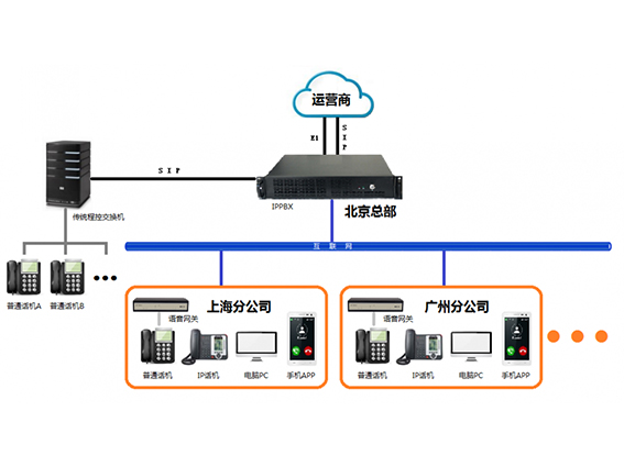 IPPBX組網方案