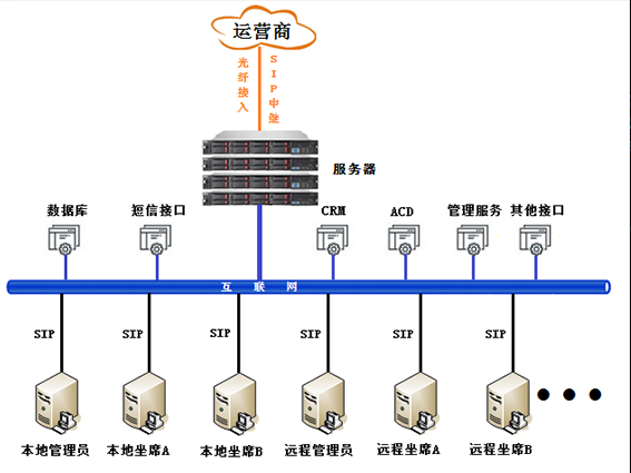 呼叫中(zhōng)心方案